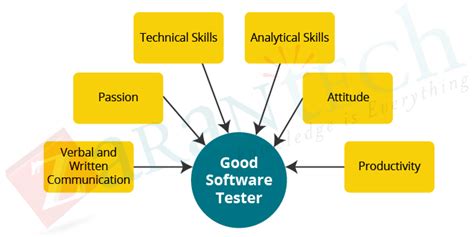 qa tester soft skills|senior qa tester skills.